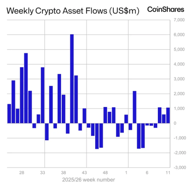 Die Grafik zeigt die wöchentlichen Krypto-ETP-Flows
