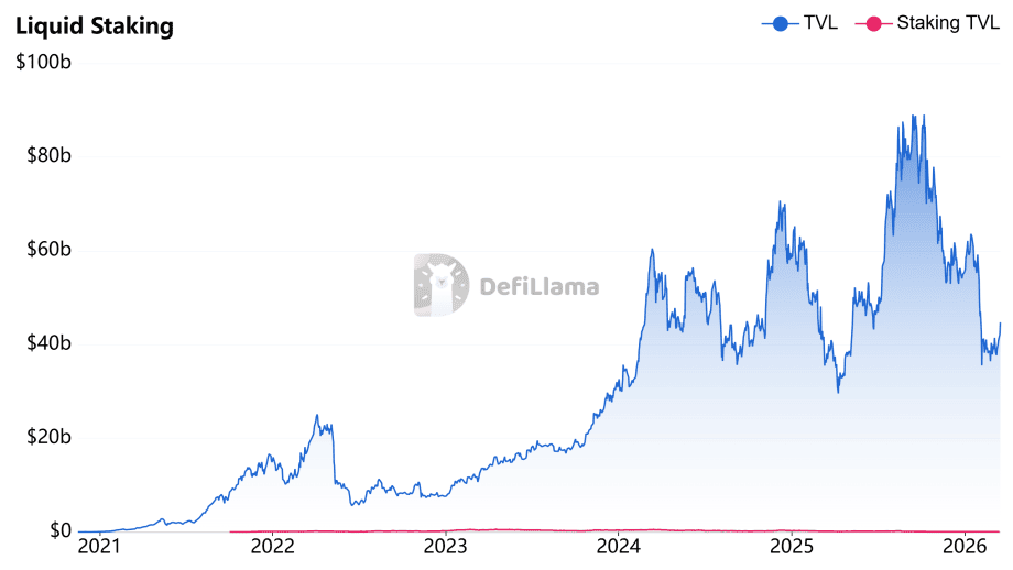 Die Grafik zeigt den Total Vale Locked beim Liquid Staking, der aktuell 44 Milliarden US-Dollar beträgt