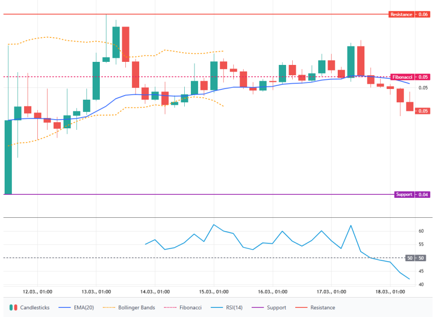 Die Grafik zeigt den Midnight-Kurschart