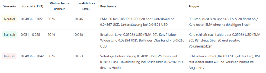 Die Grafik zeigt Midnight-Kursszenarien