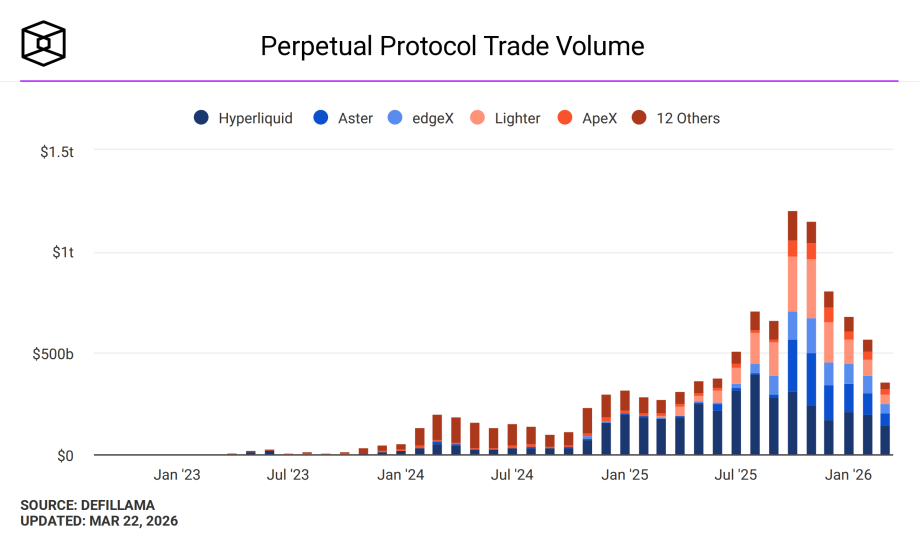 Das Bild zeigt das Trading-Volumen von Onchain-Preps.