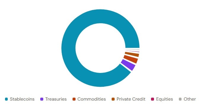 Chart zum Marktanteil verschiedener RWA-Segmente