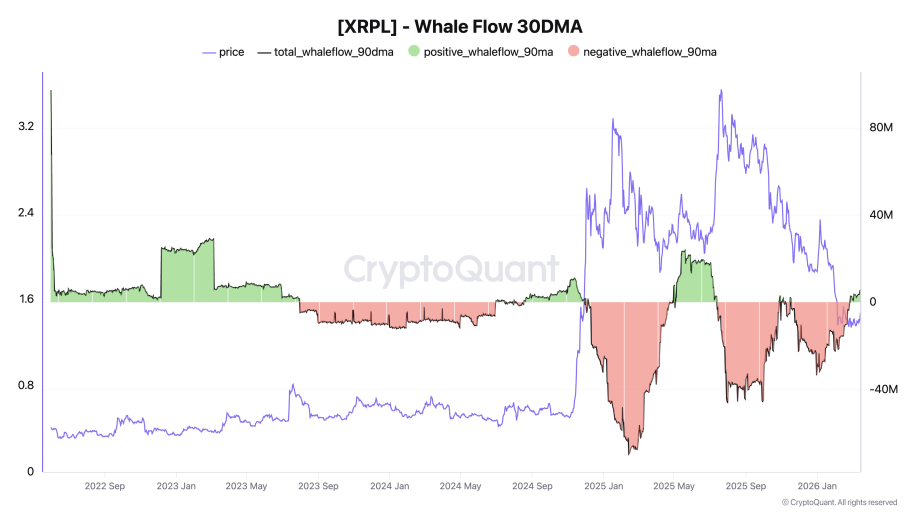 Grafik zeigt XRP-Whale-Flow