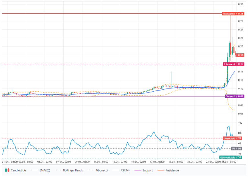 Das Bild zeigt den ApeCoin-Kurs.