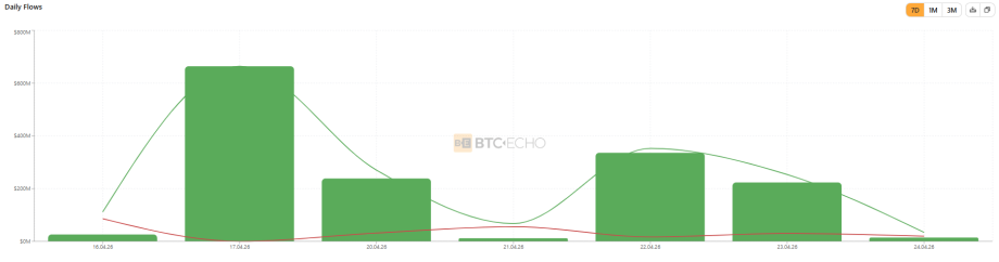 ပုံသည် Bitcoin ETFs များအတွင်းသို့ စီးဝင်မှုကို ပြသသည်။