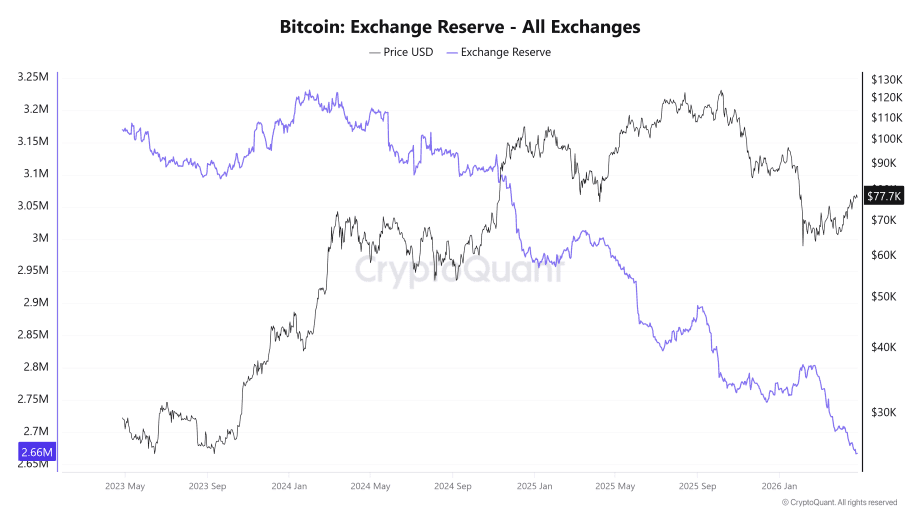 Chart zu Bitcoin-Beständen auf Börsen