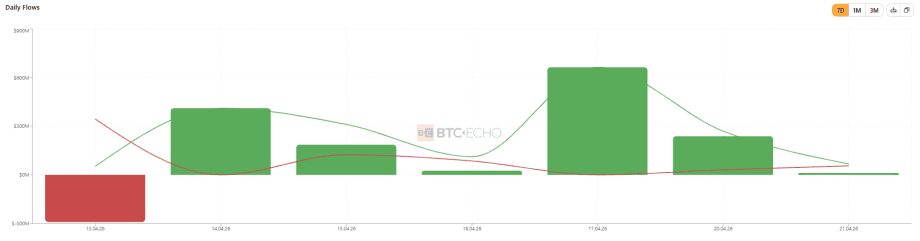 Das Bild zeigt die Bitcoin ETF Daten.