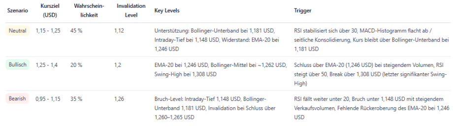 Das Bild zeigt 3 DOT-Prognosen.