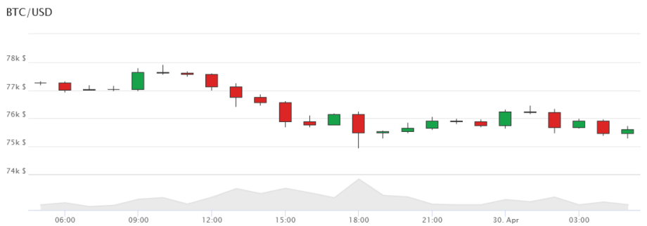 Das Bild zeigt den Bitcoin-Kurs.