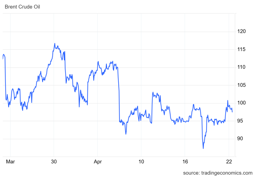 Das Bild zeigt den Ölpreis.