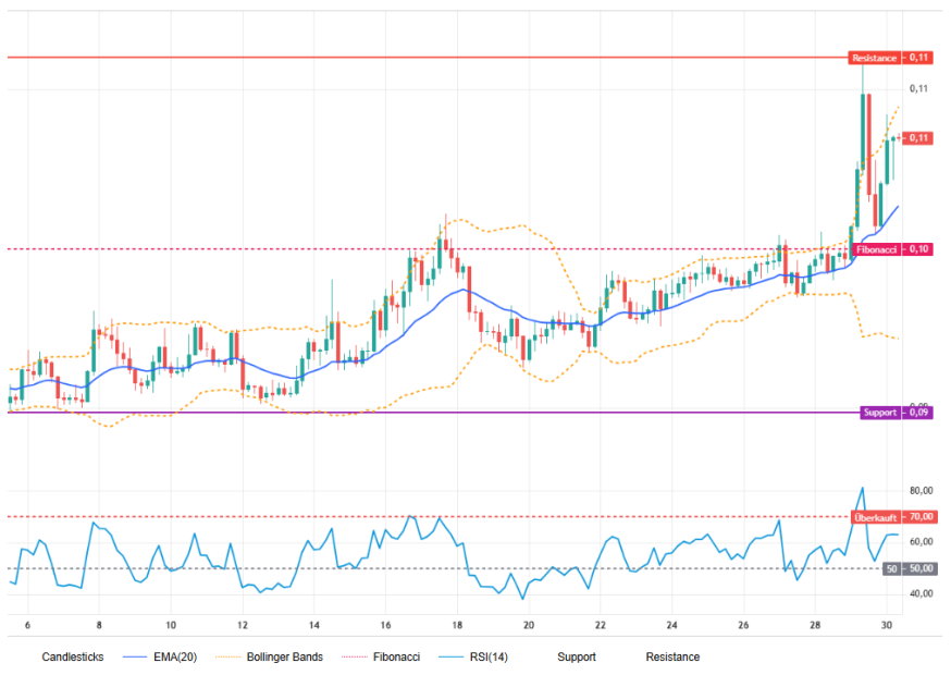 Das Bild zeigt den Dogecoin-Kurs.