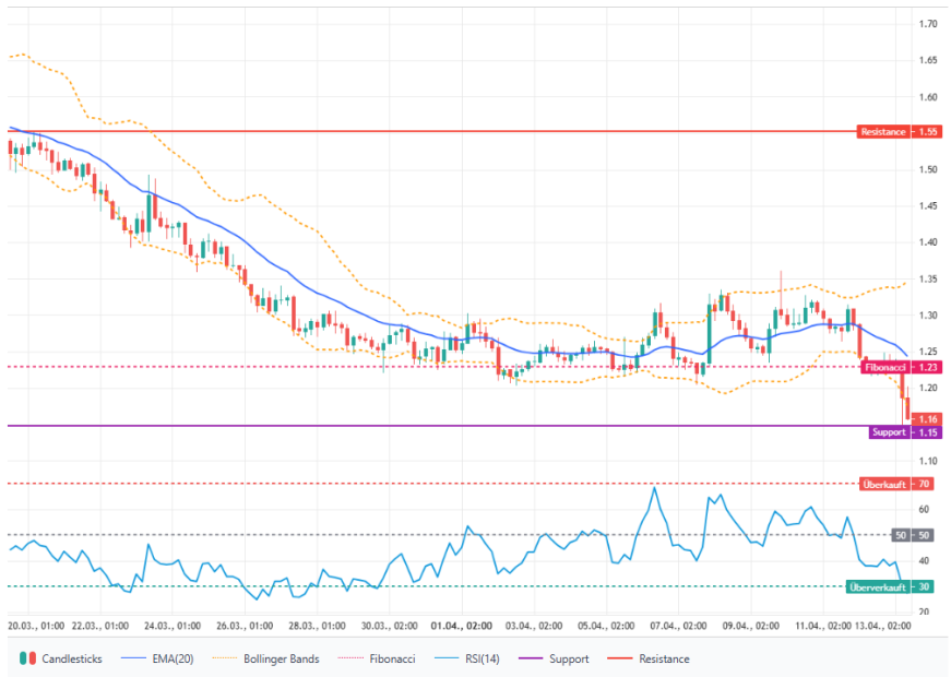 Das Bild zeigt den DOT-Kurs.