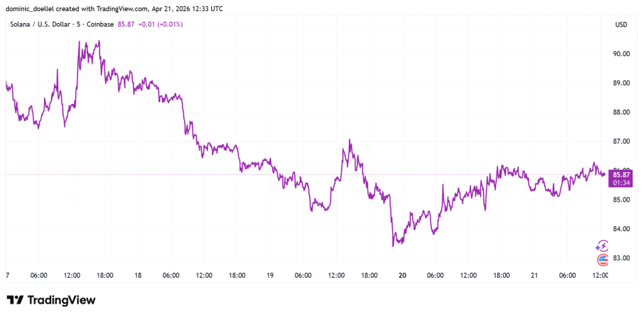 Das Bild zeigt den SOL-Kurs.