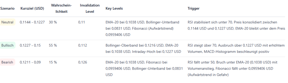 Grafik zeigt Algorand-Kursprognosen