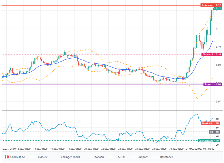 Grafik zeigt Algorand-Kursverlauf