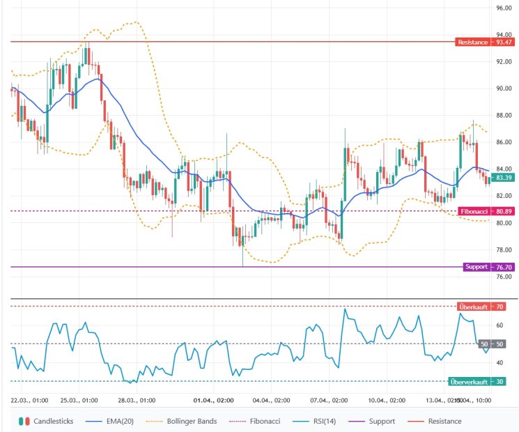 Solana-Prognose: Wie tief wird der SOL-Kurs nun fallen?