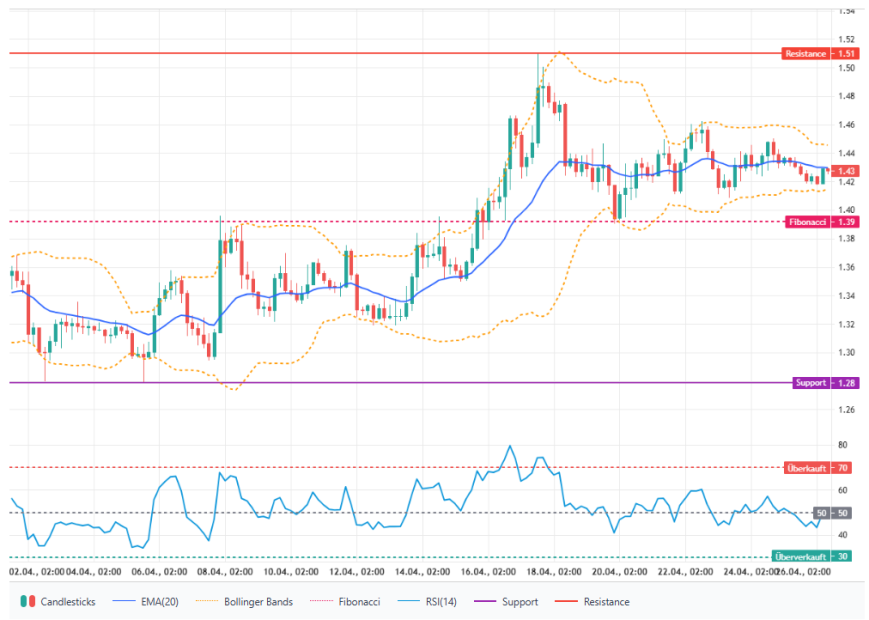 Das Bild zeigt den XRP-Kurs.