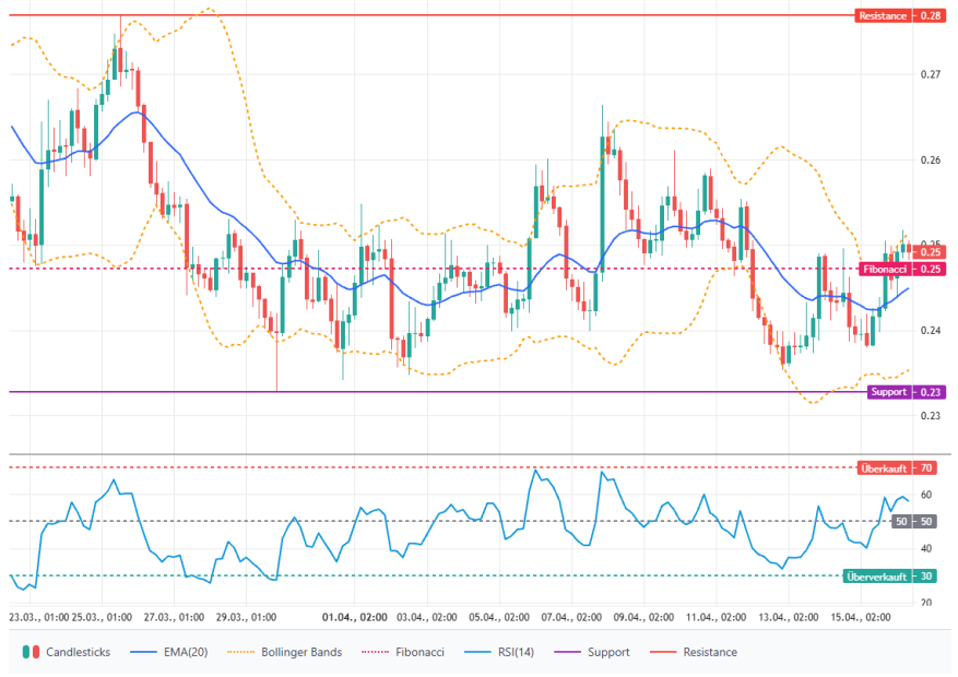 Grafik zeigt ADA-Kursverlauf