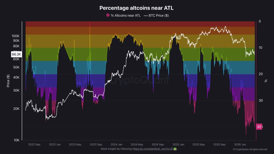 Der Chart zeigt, wie viele Altcoins aktuell nahe am Allzeittief sind.