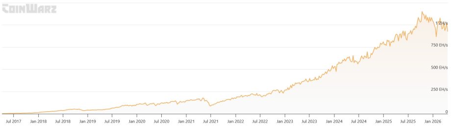 Bitcoin-Hashrate im Chart