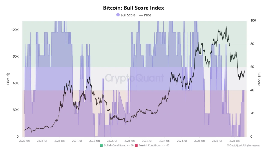 Das Bild zeigt den Bitcoin: Bull Score Index.