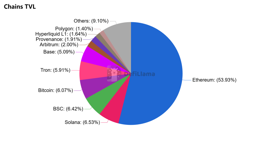 Grafik zeigt TVL verschiedener Blockchains