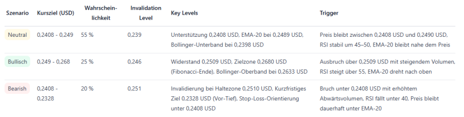 Grafik zeigt ADA-Kursszenarien