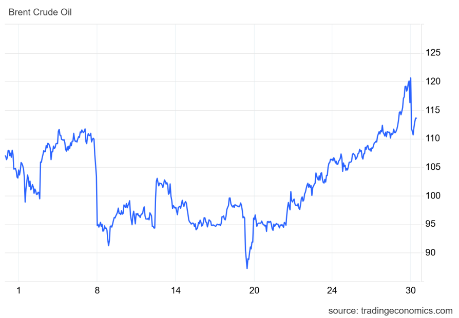 Das Bild zeigt den Ölpreis.