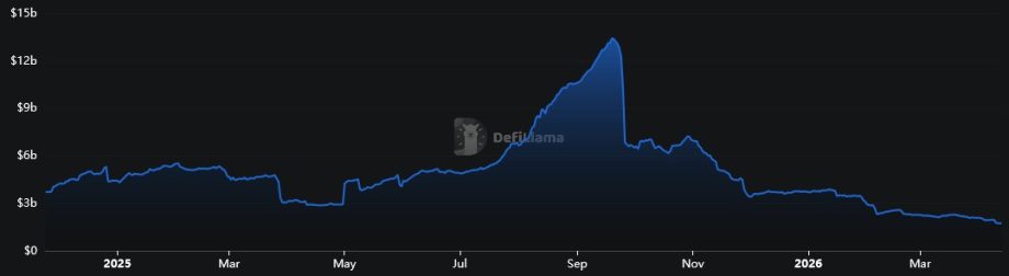 Chart zum TVL von Pendle