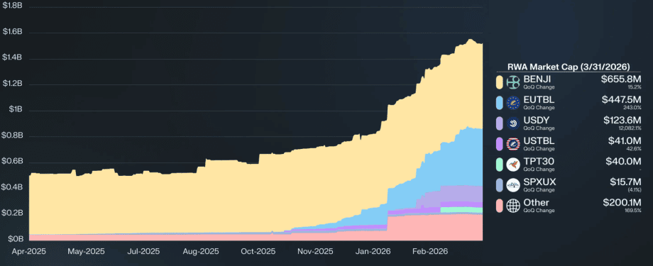 Grafik zeigt die RWA-Marktkapitalisierung auf Stellar