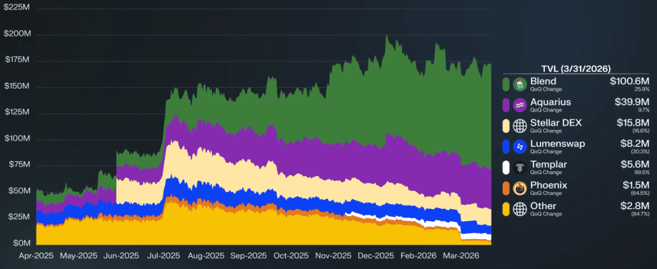 Grafik zeigt TVL von Stellar