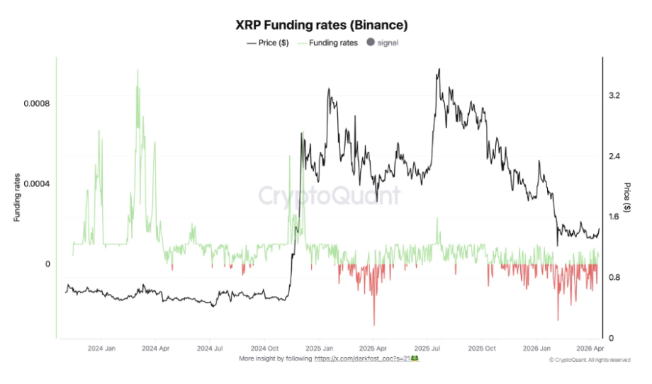 Die Grafik zeigt die XRP Funding rates auf Binance