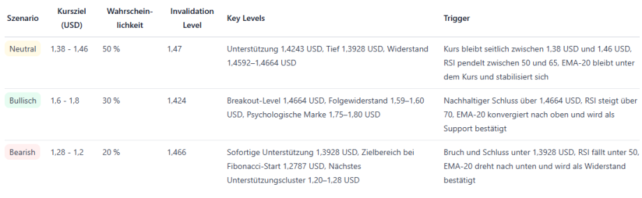 Grafik zeigt XRP-Kursszenarien