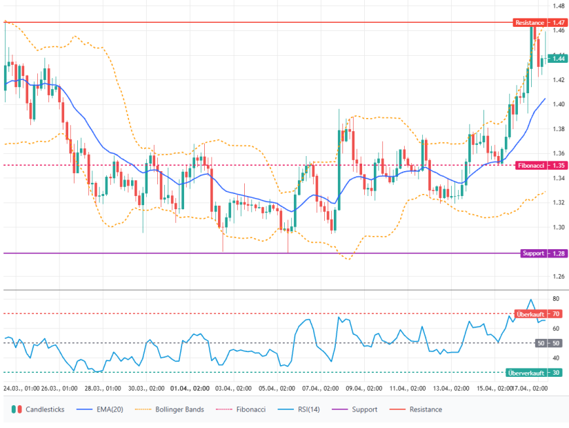 Grafik zeigt XRP-Kursverlauf