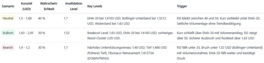 Tabelle zu ZRO-Prognose