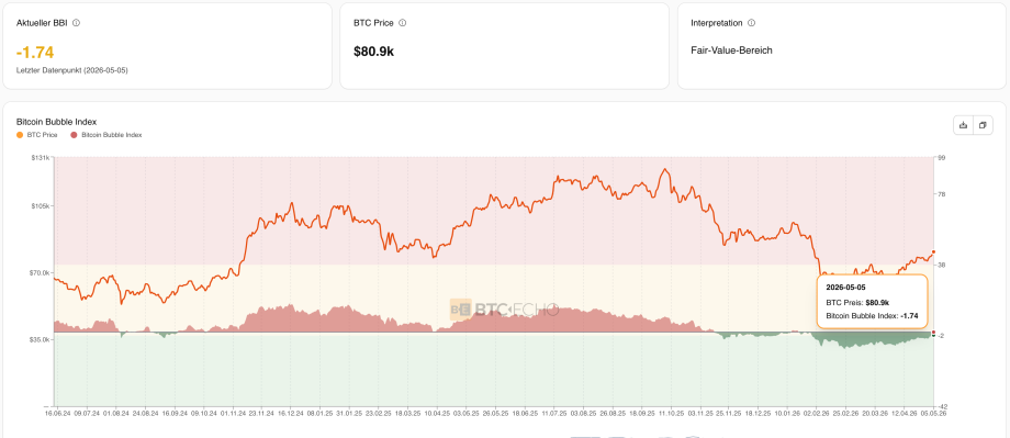 Der Chart zeigt den Bitcoin Bubble Index.