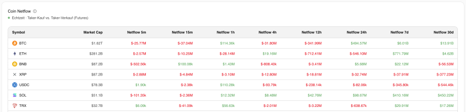 Dieser Chart zeigt die Netflows bei Bitcoin.
