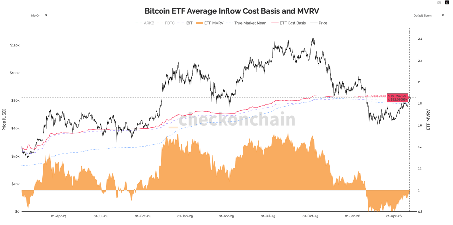 Dieser Chart zeigt die Einstiegsdurchschnittskosten der Bitcoin ETFs.