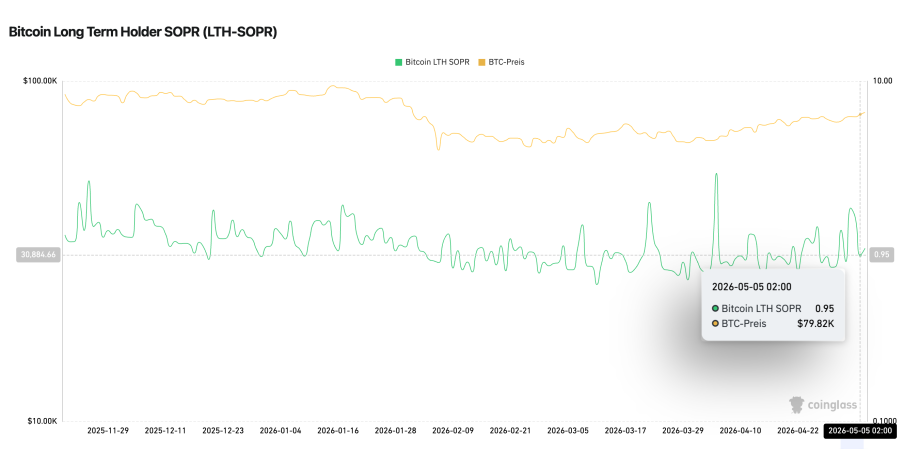 Dieser Chart zeigt das Verhalten langfristig orientierter Bitcoin Investoren.