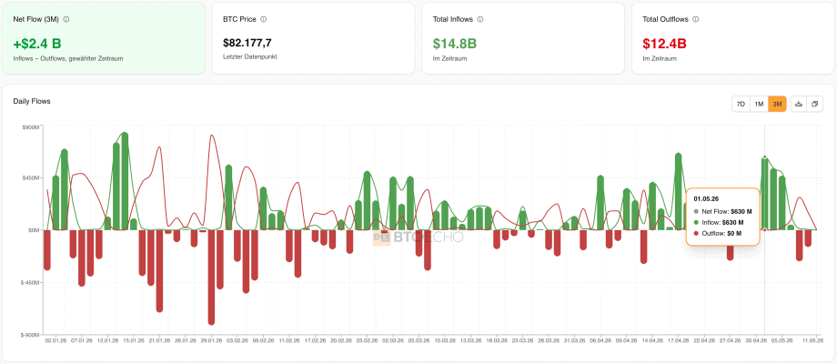Bitcoin ETF Flows