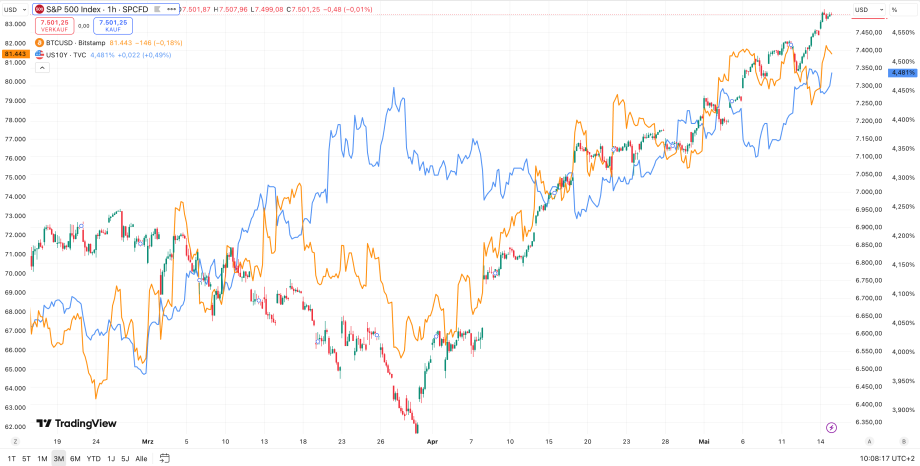 Das Bild zeigt die Kurse von Bitcoin und Co.