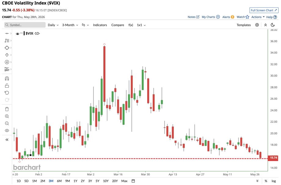 Der VIX f&auml;llt auf den niedrigsten Stand seit mehr als vier Monaten