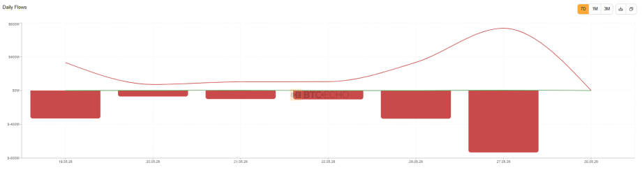 Das Bild zeigt die Bitcoin ETF Flows.