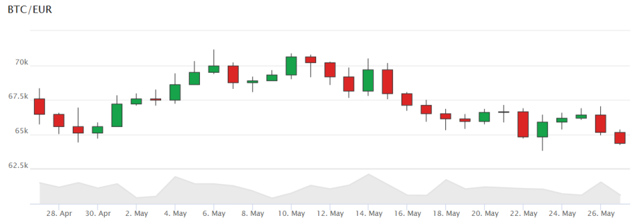 Das Bild zeigt den Bitcoin-Kurs.