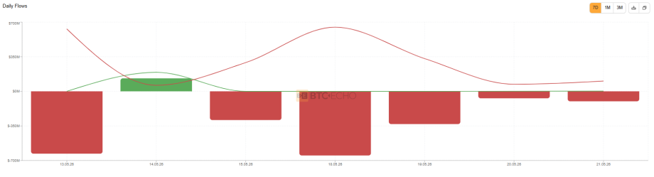 Das Bild zeigt die Bitcoin ETF Flows.