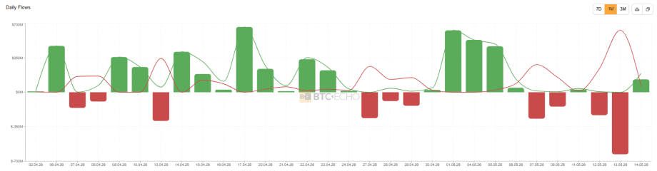 Das Bild zeigt die Bitcoin ETF Flows der letzten 30 Tage.