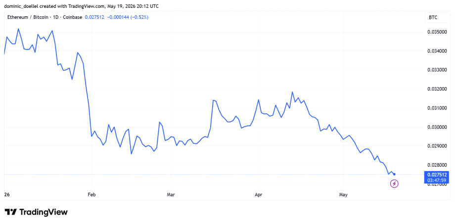 Das Bild zeigt den ETH/BTC-Kurs.