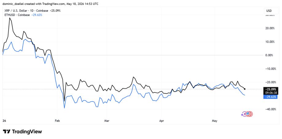 Das Bild zeigt den XRP- und den ETH-Kurs.
