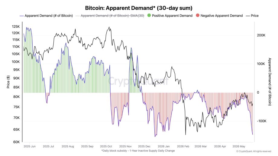 apparent_demand Die sichtbare Bitcoin-Nachfrage fällt auf den schwächsten Stand des Jahres