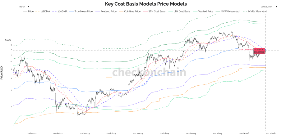 Bitcoin-Chart zeigt wichtige Kostenbasis-Zonen und Unterstützungen